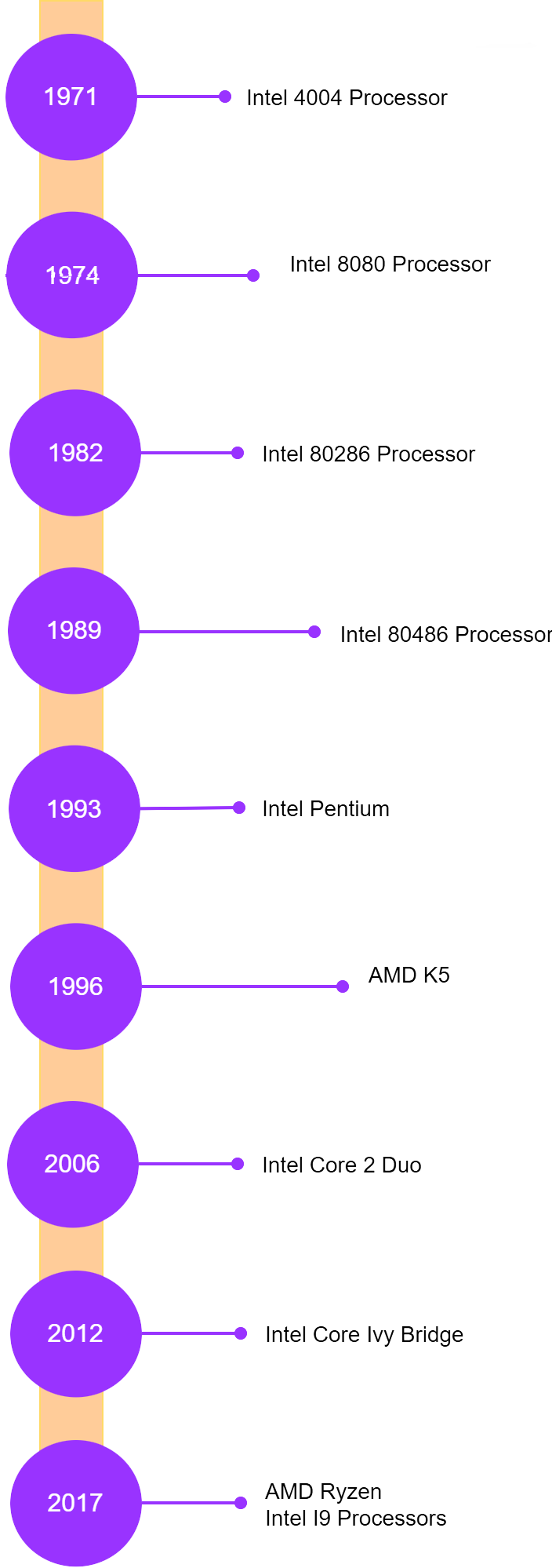 Grafische weergave van een tijdlijn van de onwikkeling van de CPU