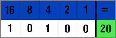 Schematische afbeelding van een rekenschema voor het binaire systeem. Geeft aan dat 10100=16+4=20