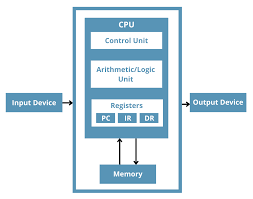 Een schematische afbeelding van diverse onderdelen in een processor